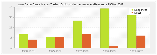 Les Thuiles : Evolution des naissances et décès entre 1968 et 2007